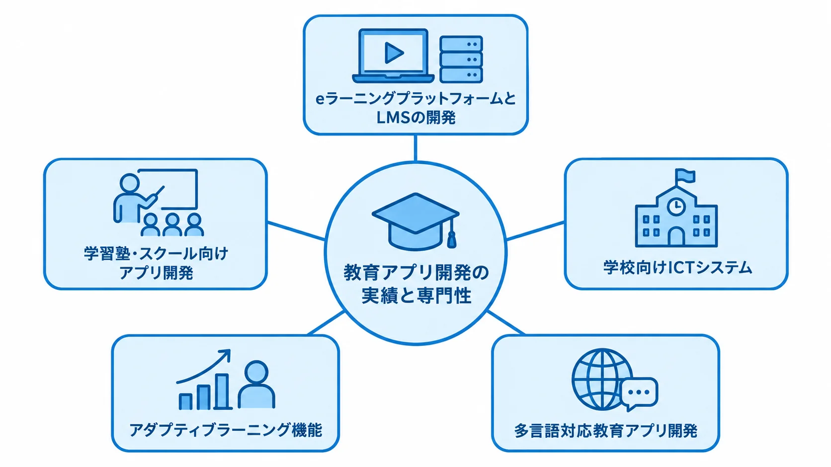 教育アプリ開発会社の得意領域として、LMS、スクール向け、学校向けICT、アダプティブラーニング、多言語対応を示す図。