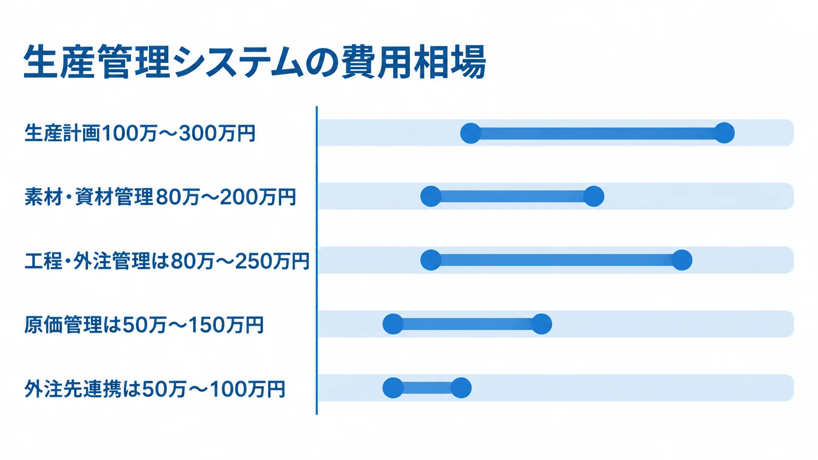 生産管理システムの機能別費用レンジ 生産計画、素材・資材管理、工程・外注管理、原価管理、外注先連携の公開費用レンジを横棒で比較した図。