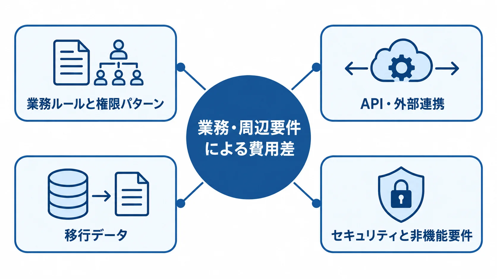 システム費用を左右する4つの変動要因 システム費用を中央に置き、業務ルールと権限パターン、API・外部連携、移行データ、セキュリティと非機能要件を周囲に配置した図。