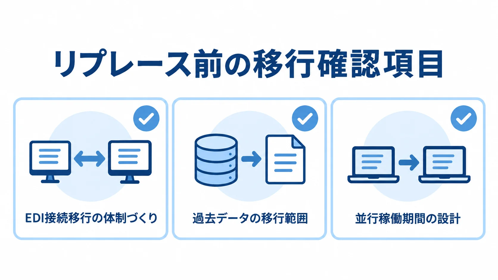 リプレース前に確認するEDI接続、データ移行、並行稼働の3項目を示した図解