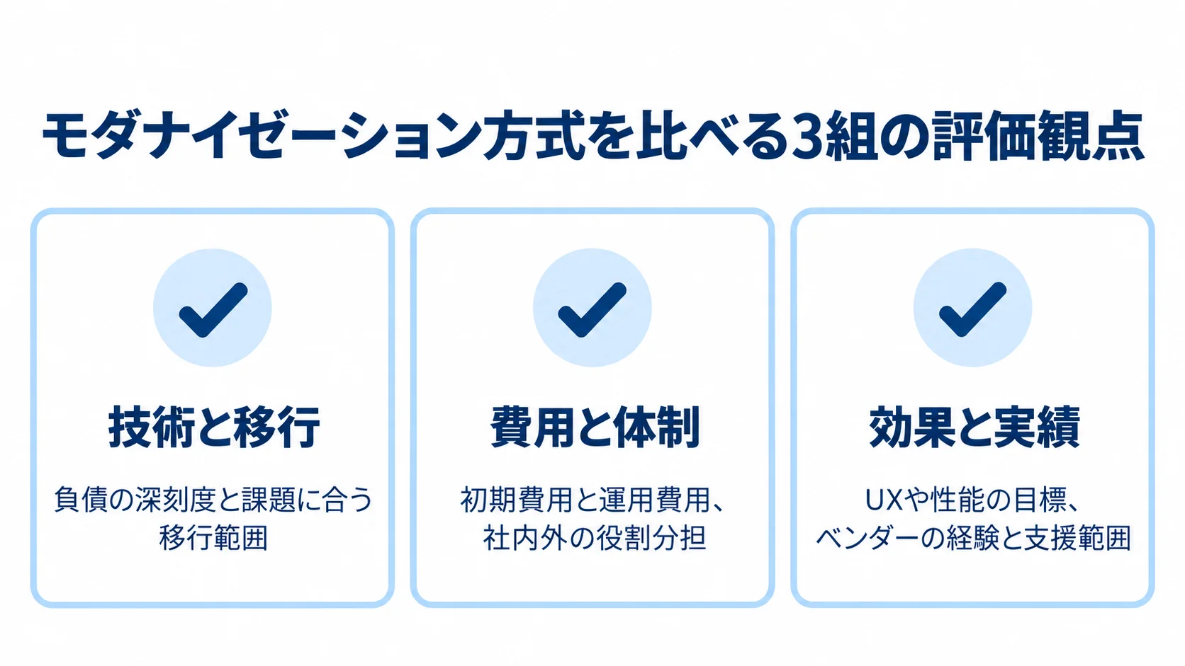 モダナイゼーション方式を比べる3組の評価観点 技術と移行、費用と体制、効果と実績の3組で評価観点を整理した図解。