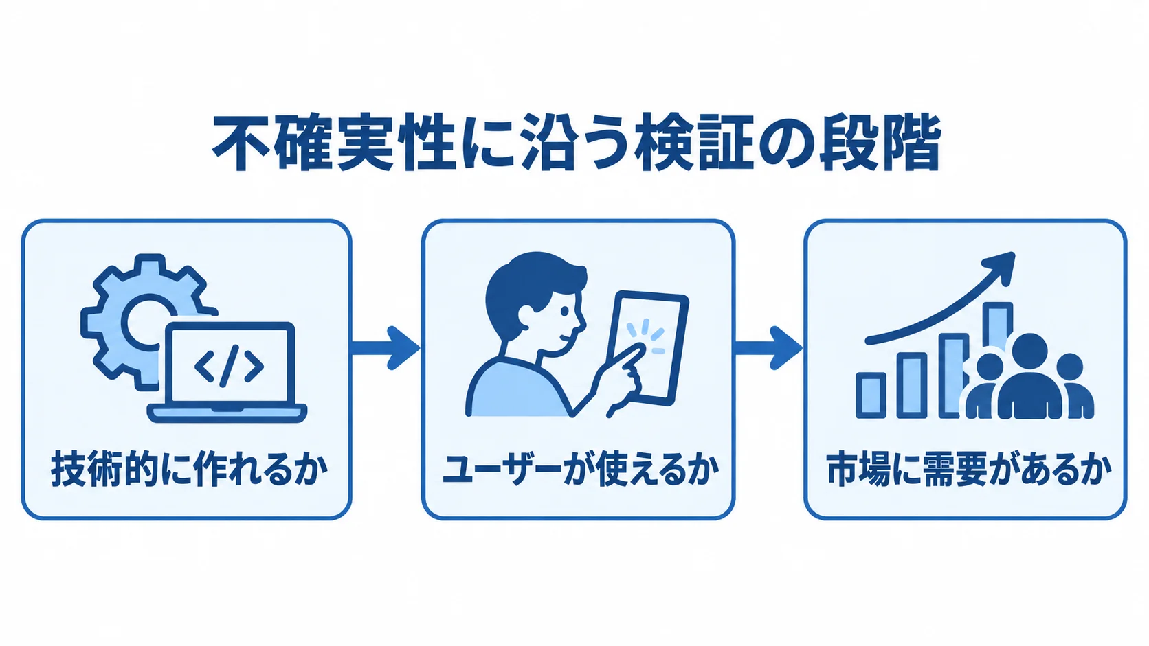 技術、ユーザーの操作、市場の需要を左から順に確かめる3段階の流れ図。
