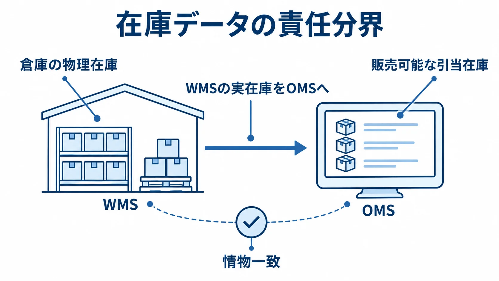 在庫データを中心に、OMSの販売可能な引当在庫、WMSの倉庫の物理在庫、WMSからOMSへの実在庫同期、情物一致を示す注釈図。