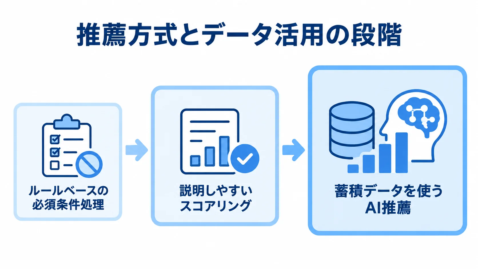 マッチングシステムの推薦方式とデータ活用 ルールベースの必須条件処理から、スコアリング、蓄積データを使うAI推薦へ進む尺度図。