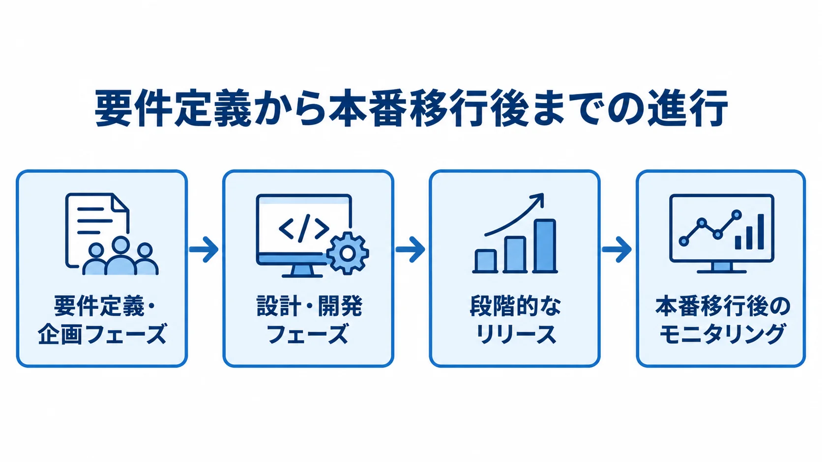 業務システム刷新の企画から稼働後までの進行図 要件定義・企画から設計・開発、段階的なリリース、本番移行後のモニタリングへ進む流れ図。