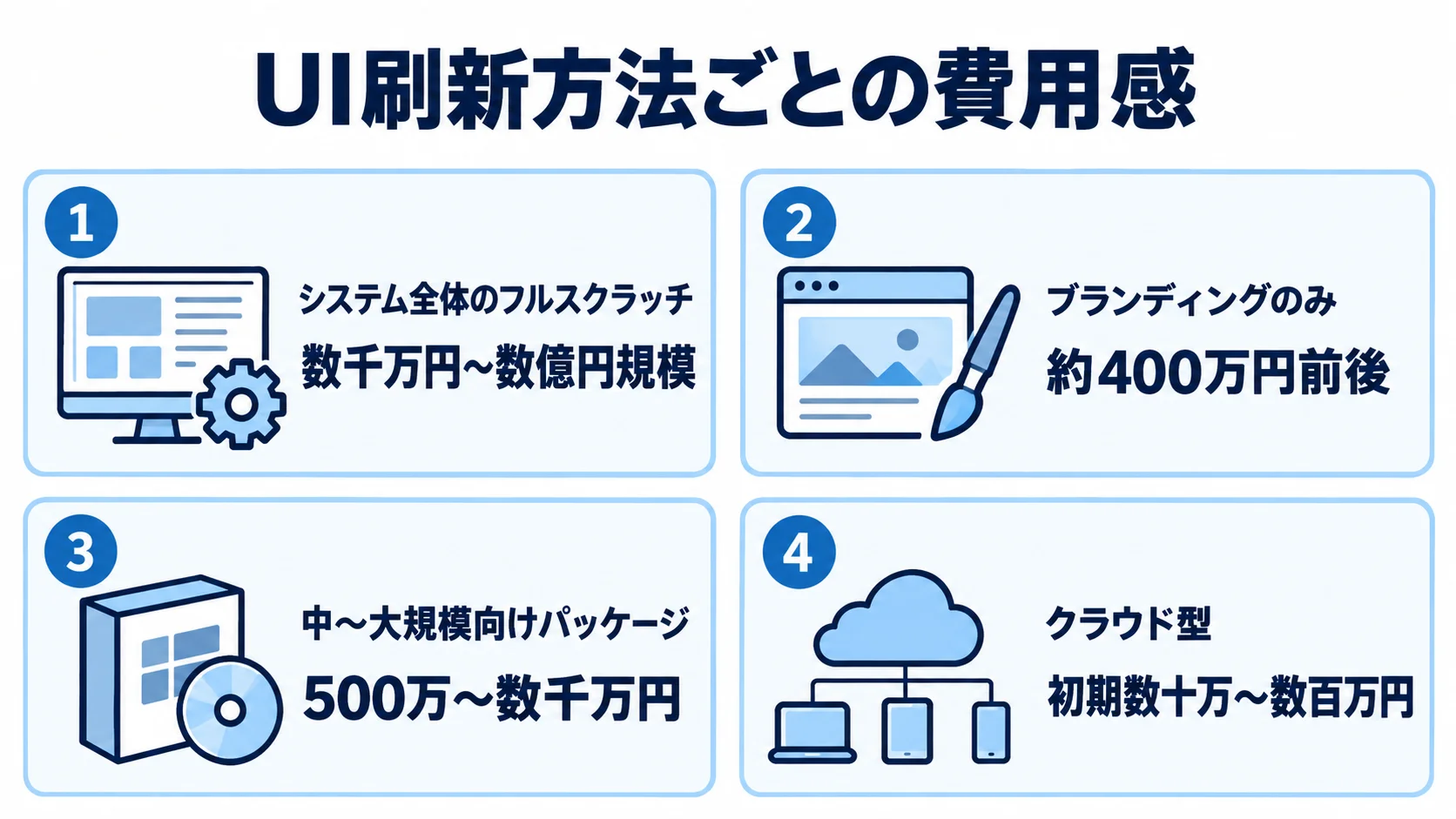 UI刷新方法ごとの費用帯 システム全体のフルスクラッチ、ブランディング、中〜大規模向けパッケージ、クラウド型の費用帯を4枚のパネルで示した図