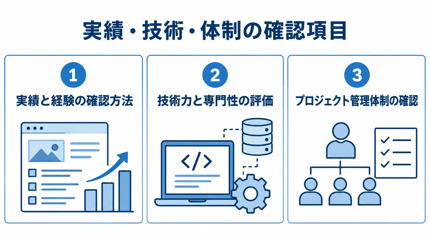 サーバーレス開発会社を見比べる評価軸 開発会社を実績と経験、技術力と専門性、プロジェクト管理体制の3観点で見るパネル図。