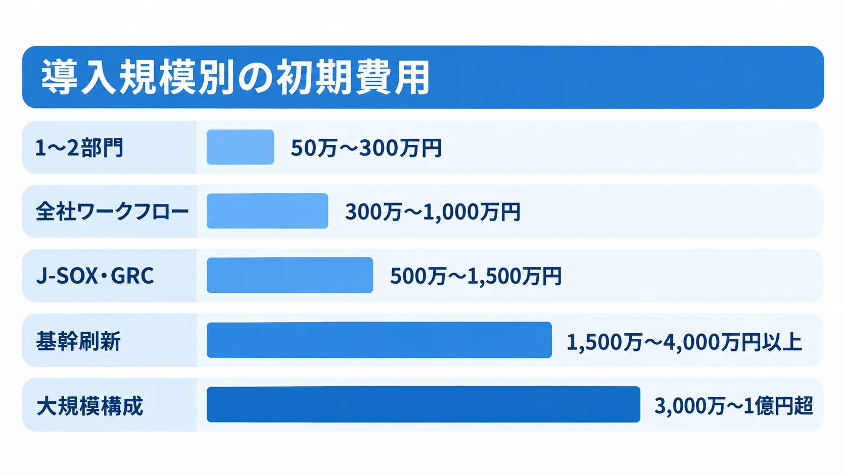 内部統制システムの導入規模別初期費用 1〜2部門から大規模構成まで、5つの導入規模別に初期費用レンジを示す横棒グラフ。