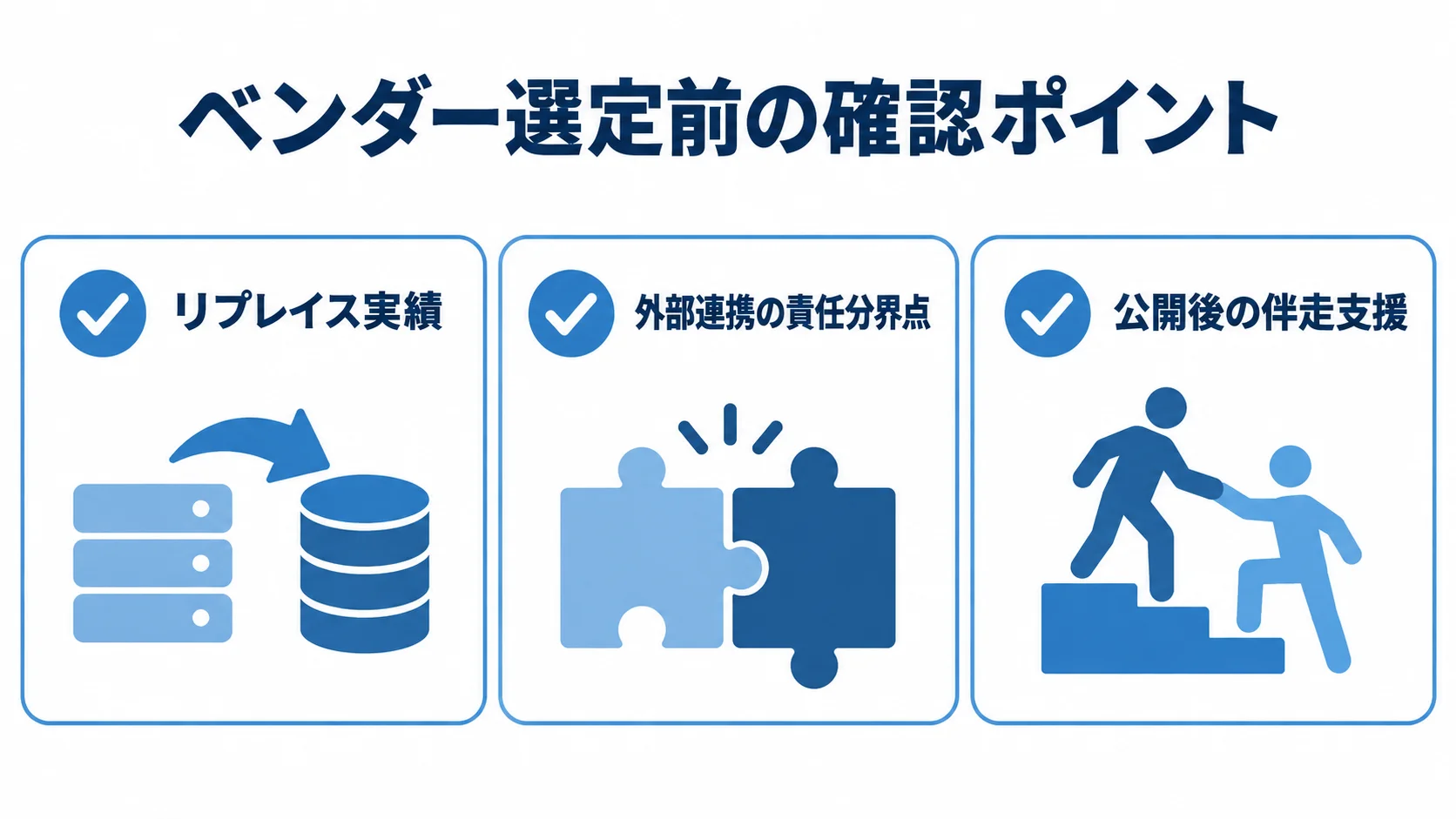 通販システム更改でベンダーに確認する3つの視点 ベンダー選定前に確認するリプレイス実績、外部連携の責任分界点、公開後の伴走支援を並べたチェックリスト図。