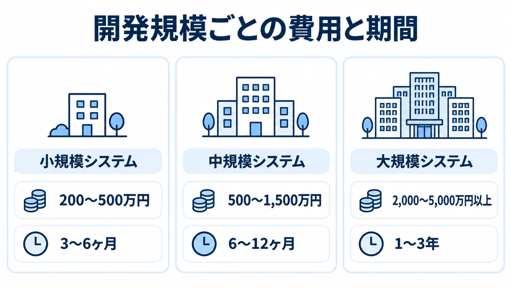 開発規模別の費用と期間の目安 スクラッチ開発の小規模・中規模・大規模システムについて、費用と開発期間を並べた図解