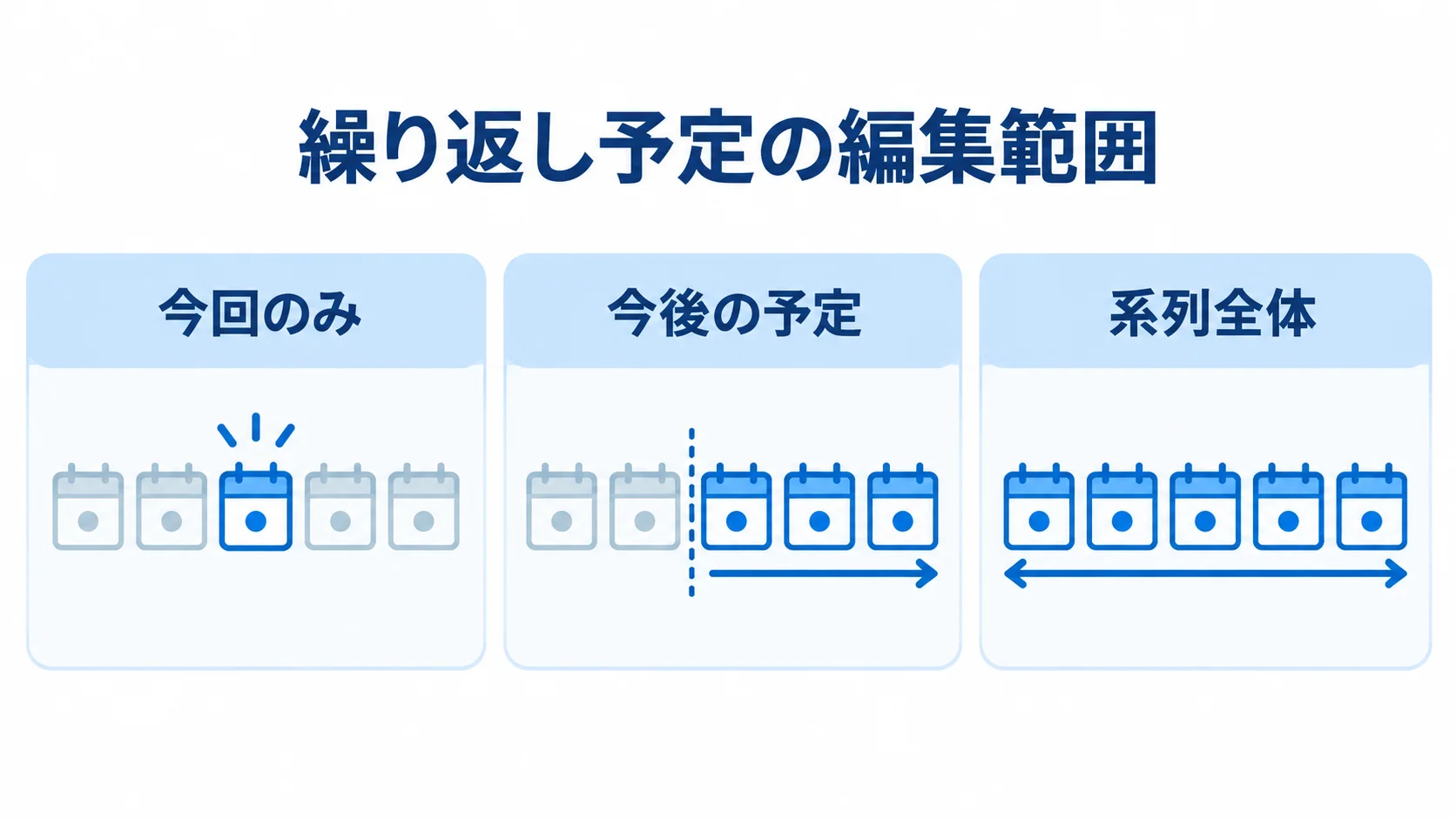 繰り返し予定の変更範囲を今回のみ・今後の予定・系列全体の3つに分けた図