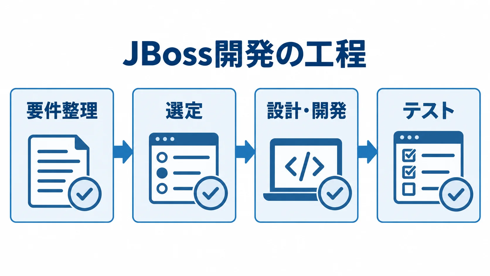 JBossシステム開発の要件整理からテストまでの工程図 JBoss開発の要件整理、選定、設計・開発、テストを順に並べた4つの工程パネル