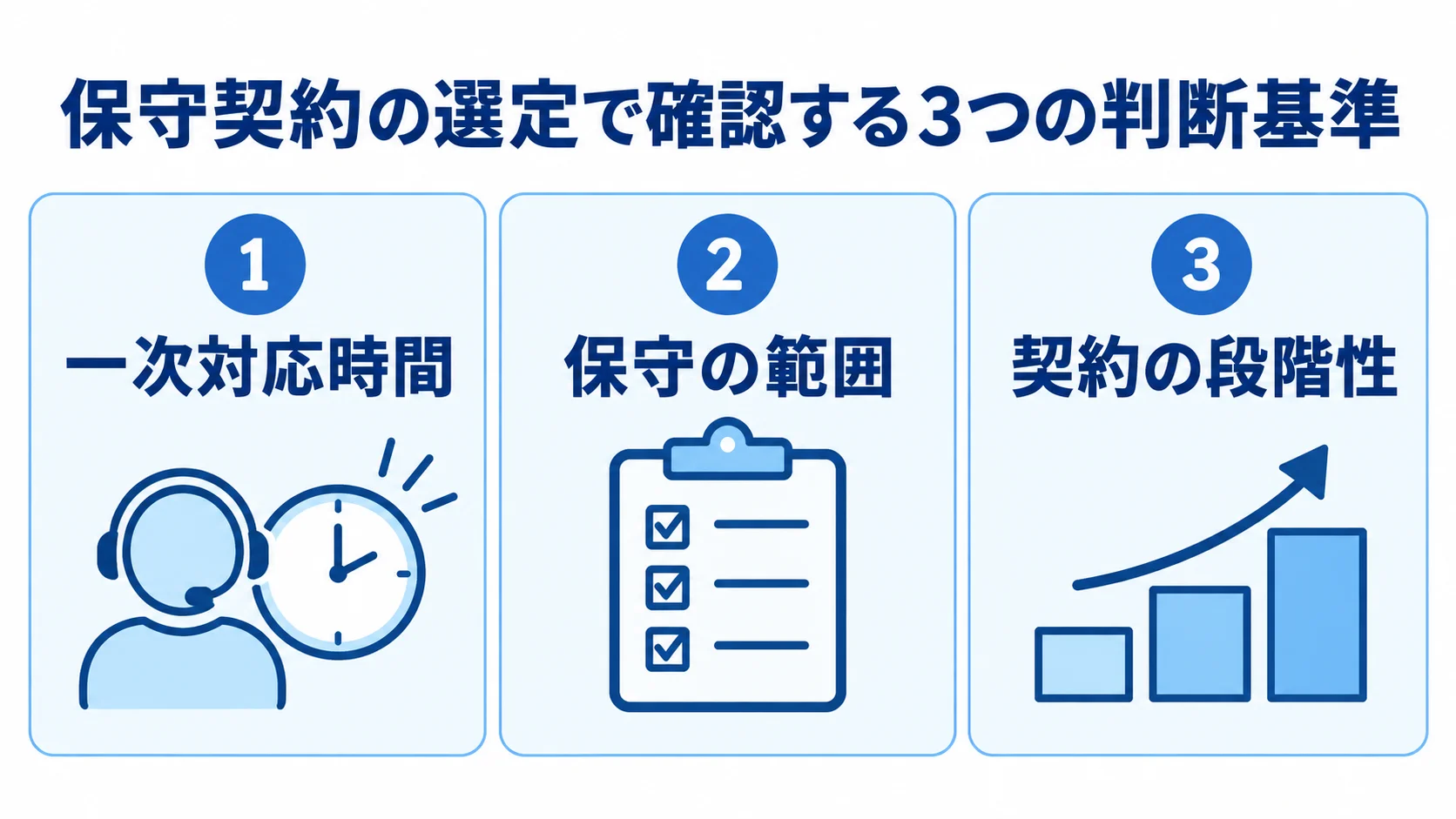 保守契約の選定時に見る一次対応時間、保守の範囲、契約の段階性を3枚のパネルで示す図。