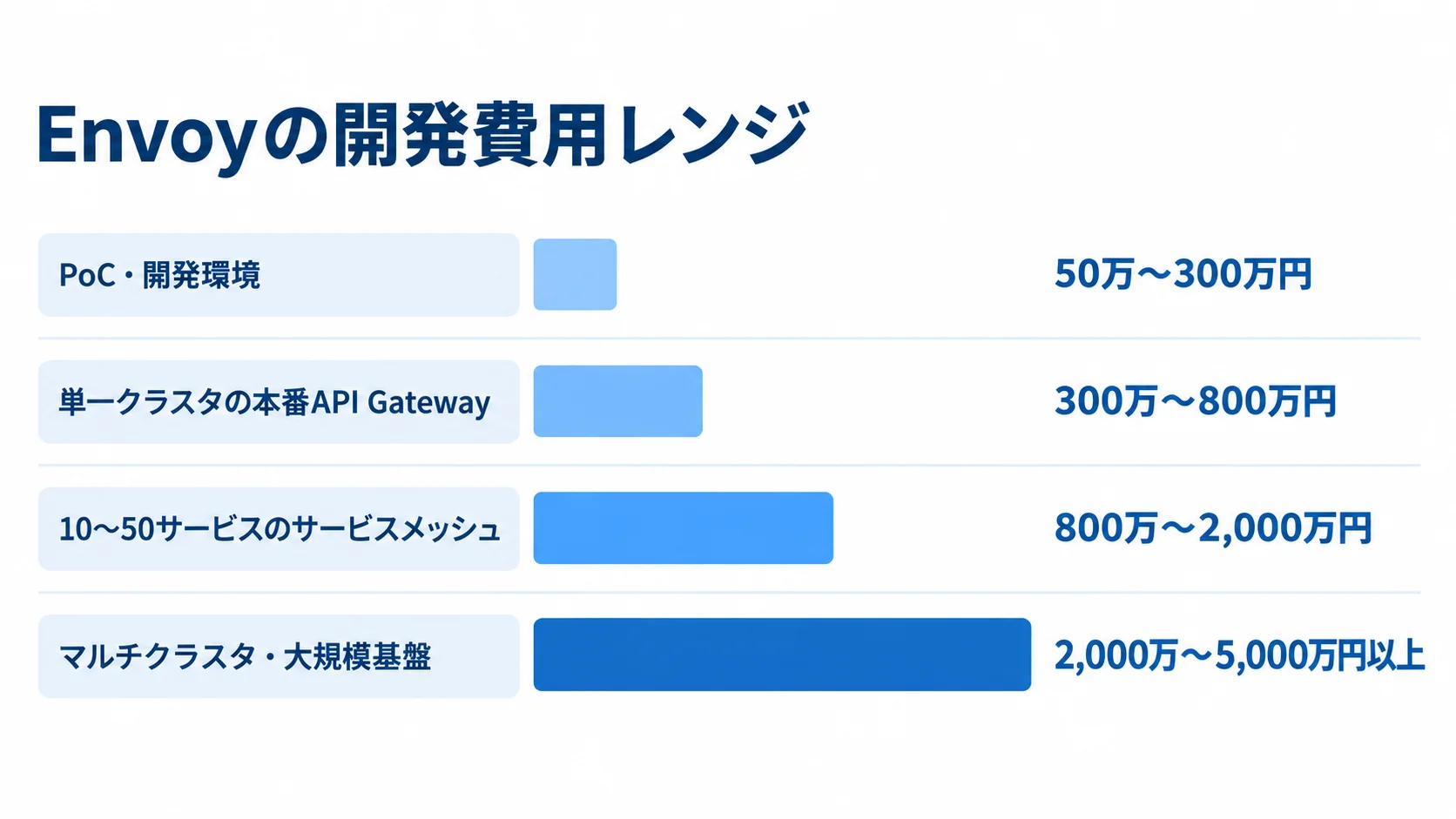 構成規模ごとのEnvoy開発費用レンジ PoC・開発環境、本番API Gateway、サービスメッシュ、マルチクラスタ基盤の開発費用レンジを並べた横棒図。