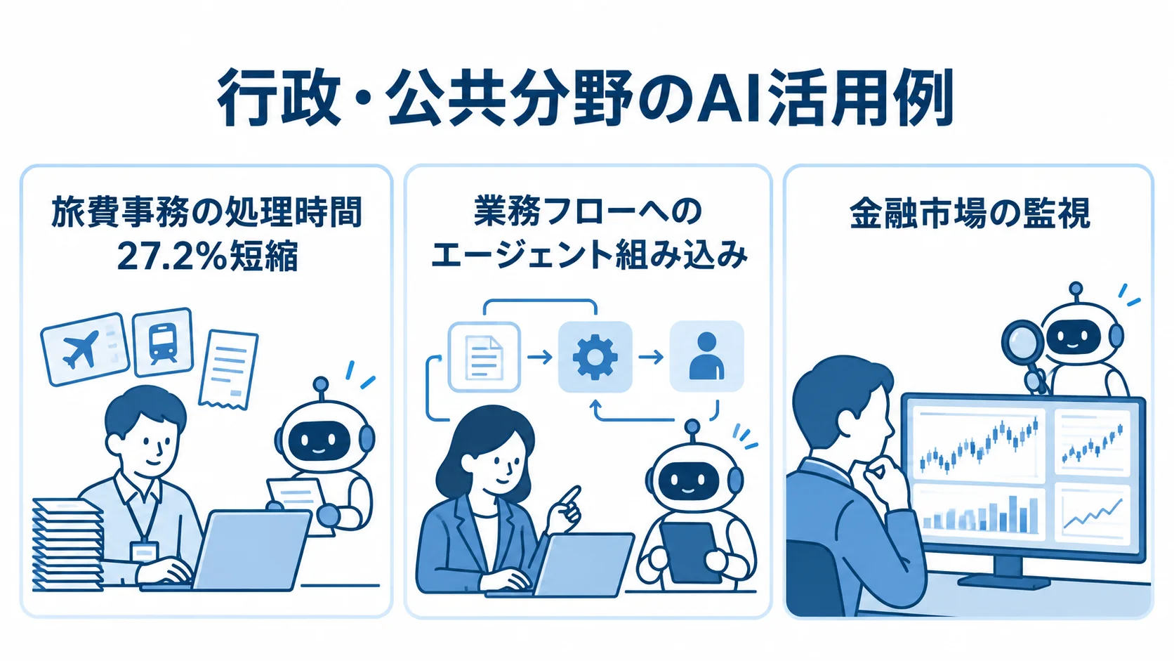 旅費事務の処理時間短縮、業務フローへのエージェント組み込み、金融市場の監視という行政・公共分野の活用例を並べた図。