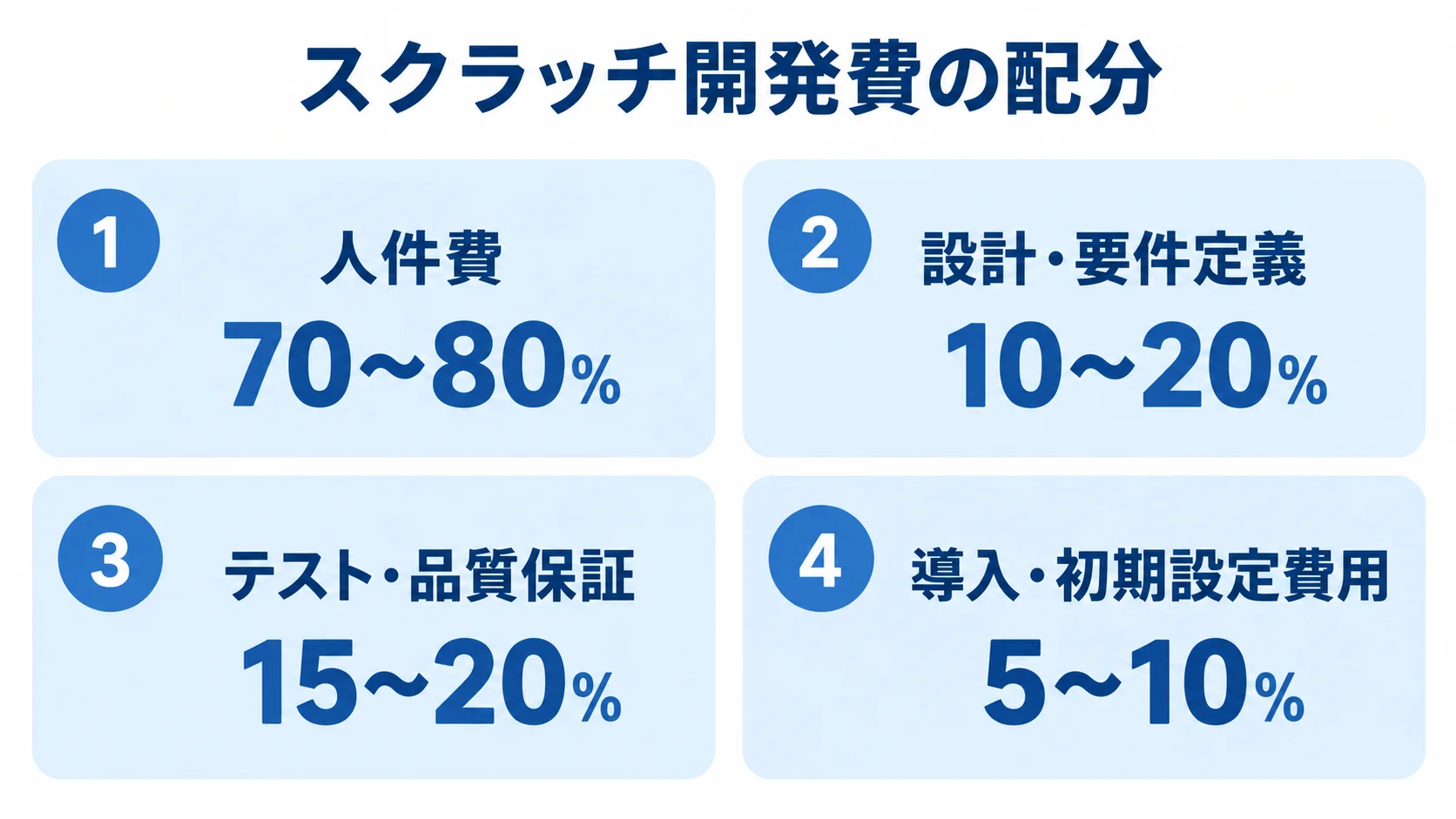 スクラッチ開発費の項目別割合 スクラッチ開発費全体に対する人件費、設計・要件定義、テスト・品質保証、導入・初期設定費用の割合を示す4つのパネル図