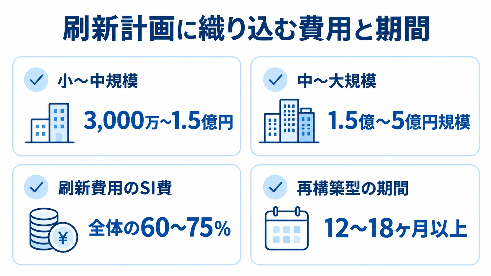 基幹システム刷新の費用と期間の目安 刷新規模ごとの費用、SI費の割合、再構築型の期間を4つのカードに整理した図。