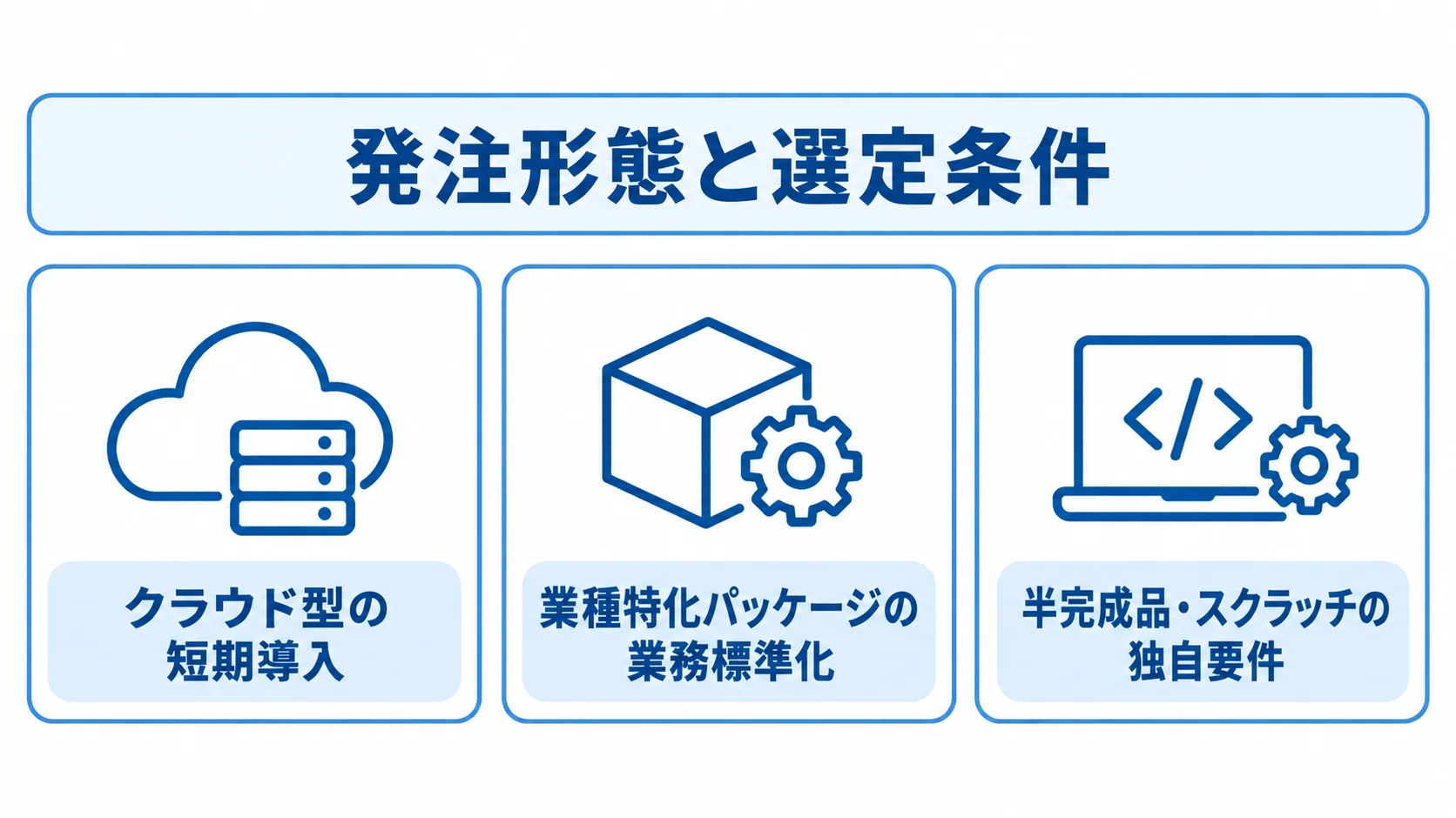 発注形態ごとの選定条件を示す図 クラウド型、業種特化パッケージ、半完成品・スクラッチを、それぞれの選定条件と並べた3枚のパネル図