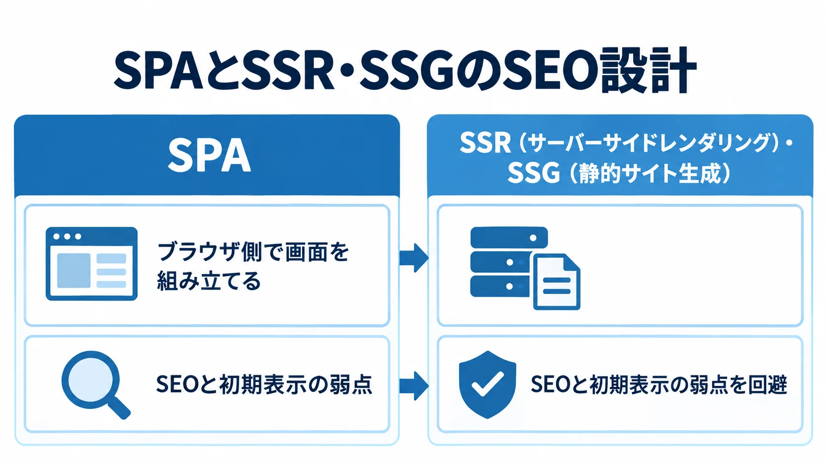 SPAとSSR・SSGのSEO設計を比較 SPAとSSR・SSGを左右に分け、画面の組み立て方とSEO・初期表示の特徴を対比した図。