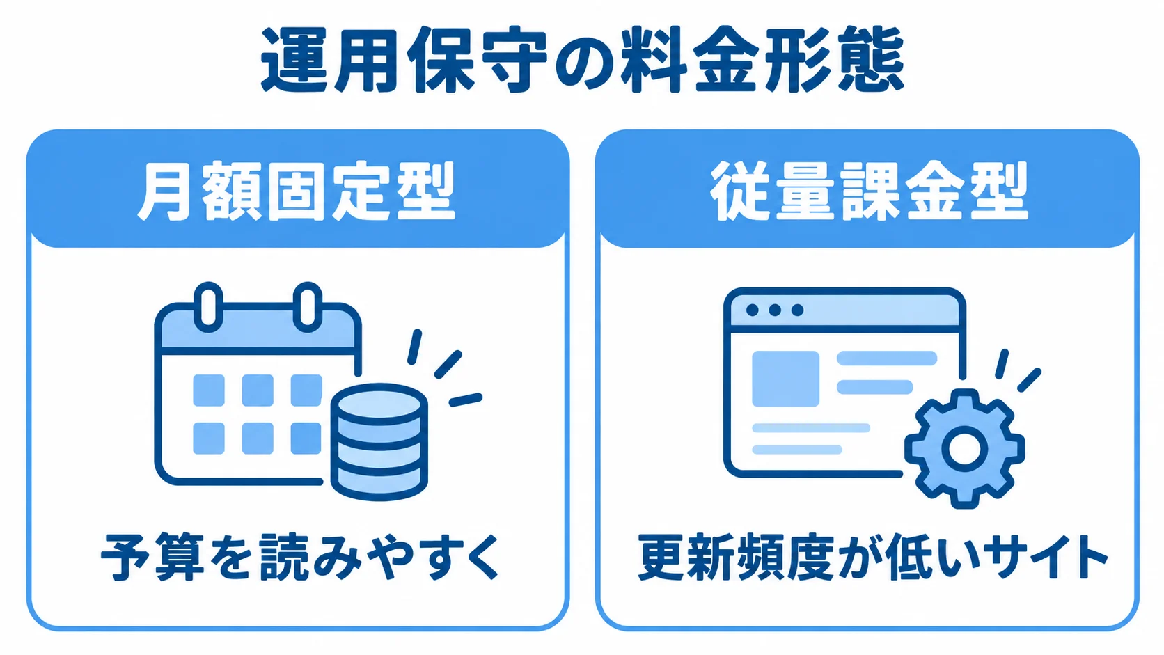 月額固定型と従量課金型の比較図 月額固定型と従量課金型を、料金の特徴と向いているサイトで比べた図解。