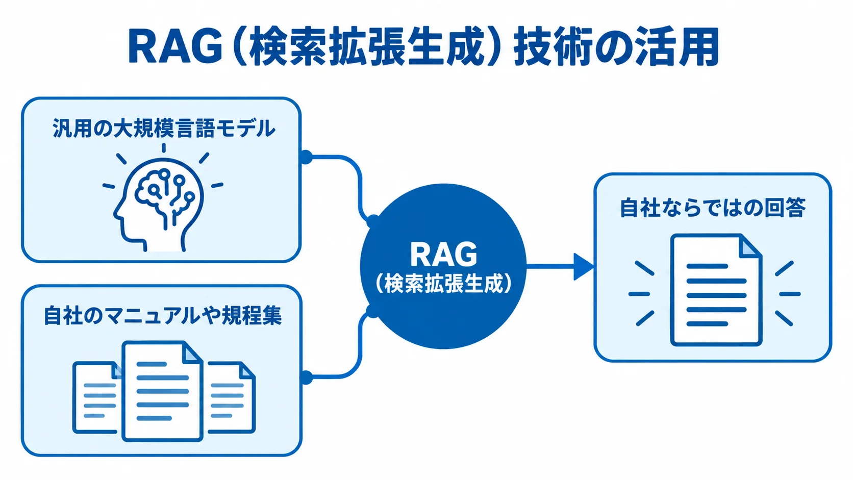 RAGと社内文書を組み合わせた問い合わせ回答の構成図 RAG(検索拡張生成)を中心に、汎用の大規模言語モデルと自社のマニュアルや規程集から自社ならではの回答につながる関係を示した図。
