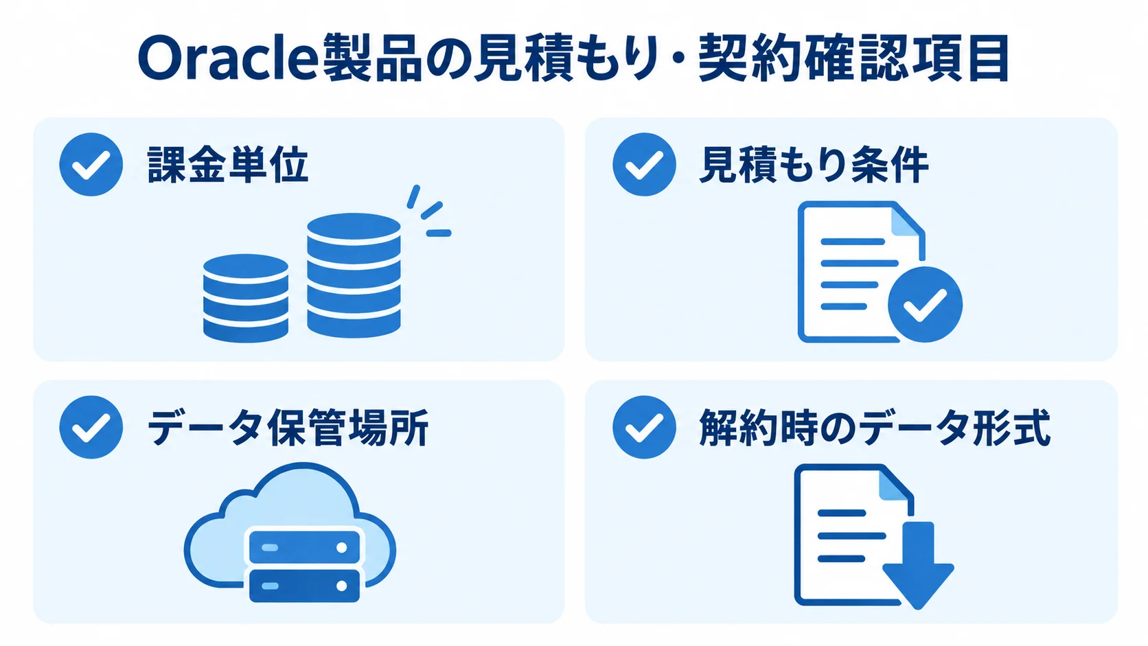 Oracle製品の見積もり・契約前の確認項目 Oracle製品の見積もりと契約で確認する課金単位、見積もり条件、データ保管場所、解約時のデータ形式を並べた図解。
