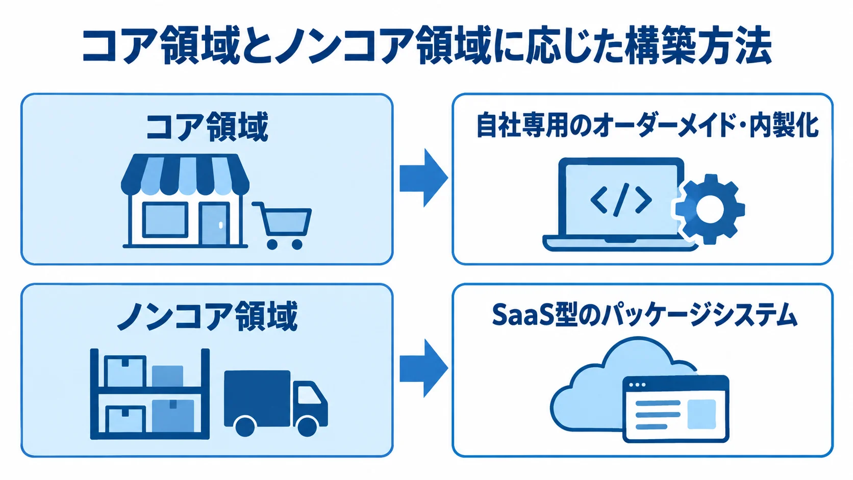 小売業務のコア領域・ノンコア領域と構築方法 コア領域とノンコア領域を、業務例と適した構築方法で左右に対比した図解。