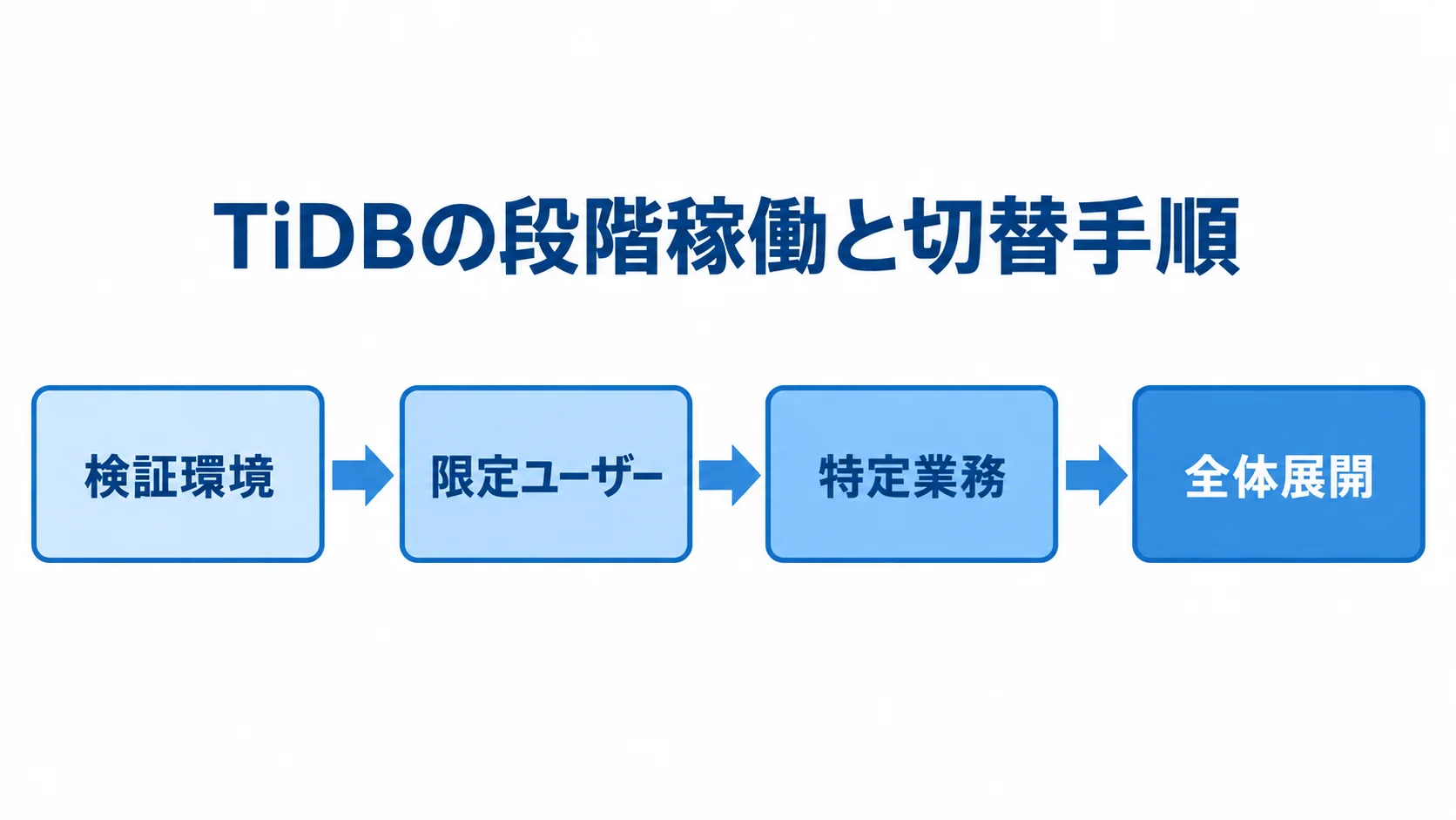 TiDBの段階稼働と切替手順 TiDBの段階稼働を検証環境から全体展開まで4段階で示す流れ図