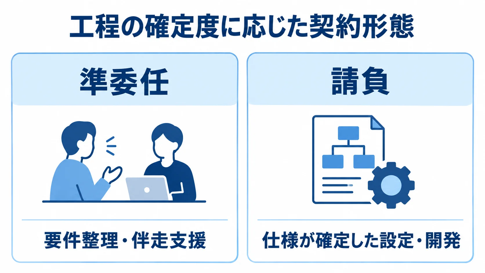 要件整理や伴走支援に向く準委任と、仕様が確定した設定・開発に向く請負を左右で比較した図。