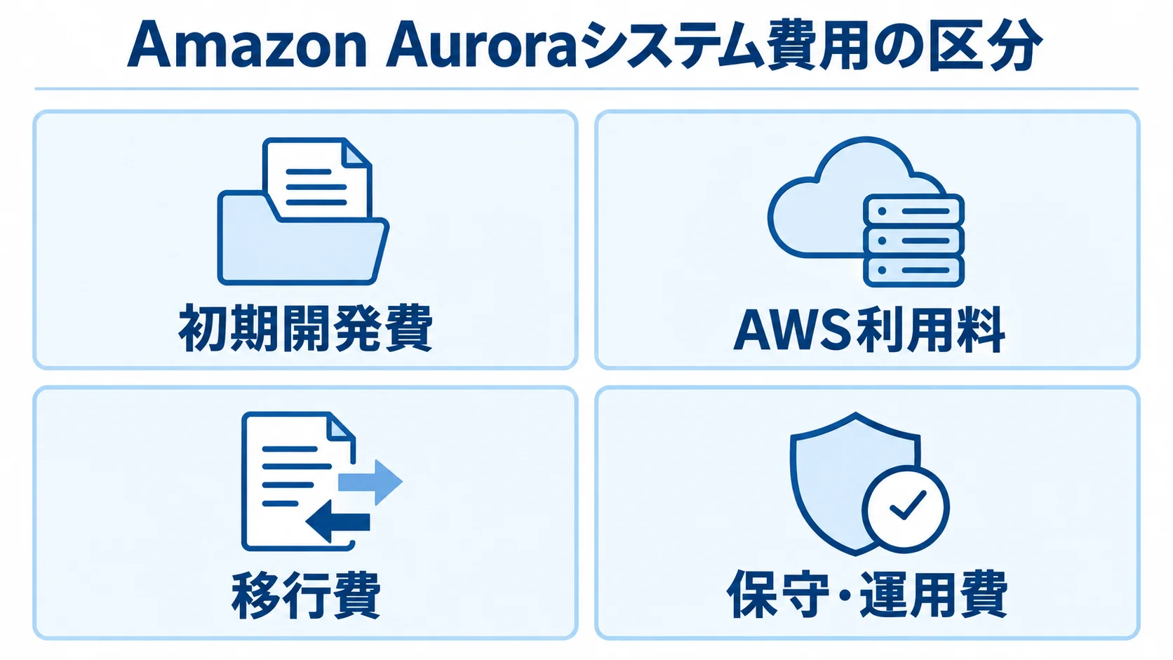 見積もりで確認するAmazon Auroraシステム費用の内訳 初期開発費、AWS利用料、移行費、保守・運用費を4枚の同じ大きさのパネルに分けた図。