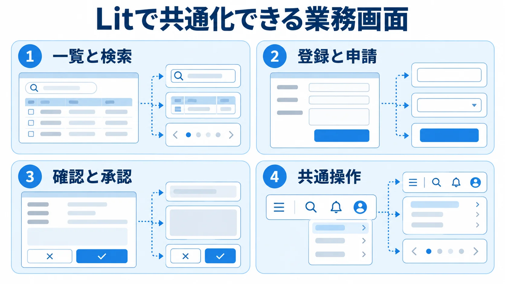 Litで共通化できる業務画面 一覧と検索、登録と申請、確認と承認、共通操作をカードで示した図解