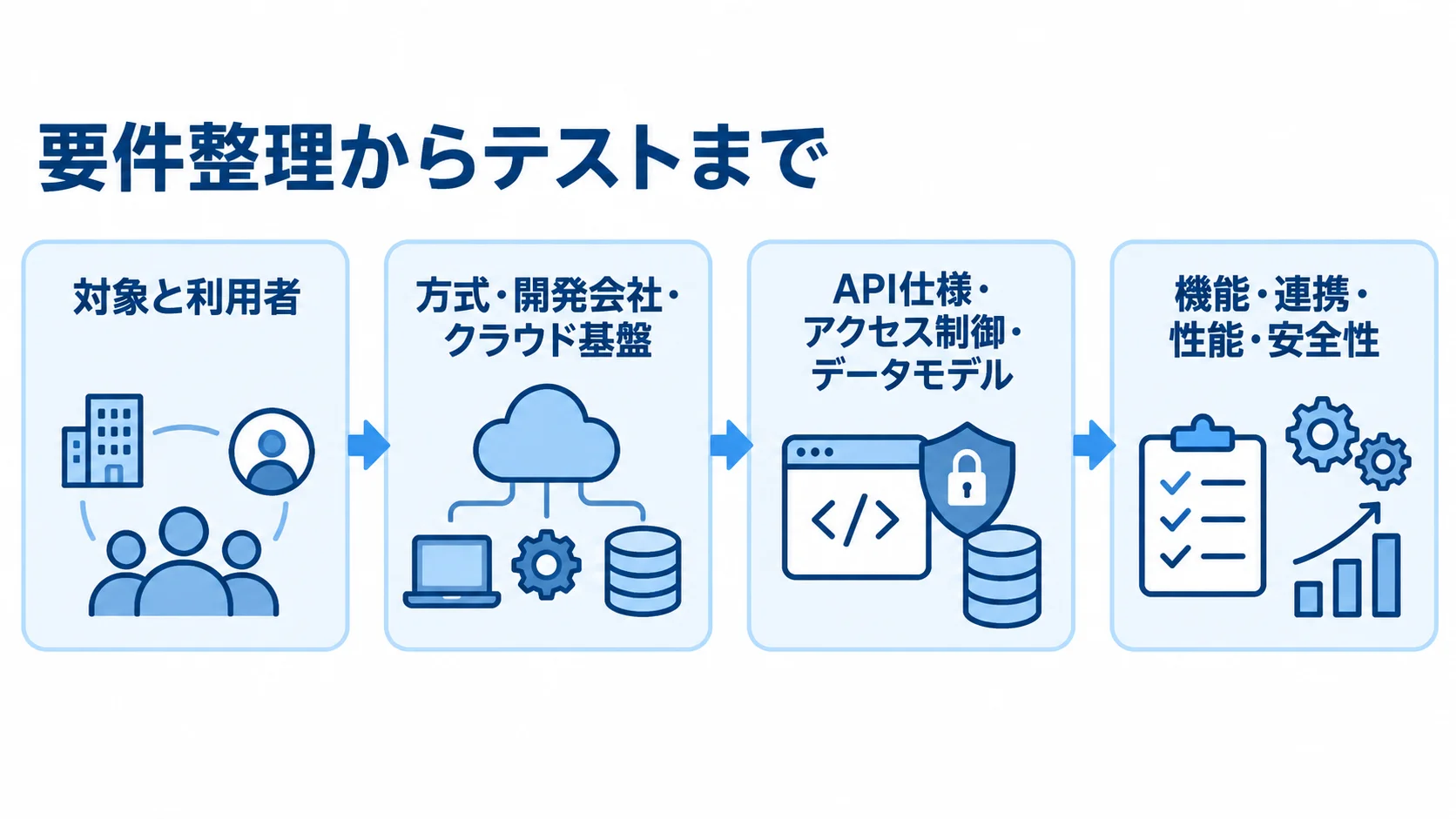 REST API開発の要件整理からテストまでを示す図。 REST API開発の要件整理、方式選定、API契約設計、テストを4つのパネルで示した図。