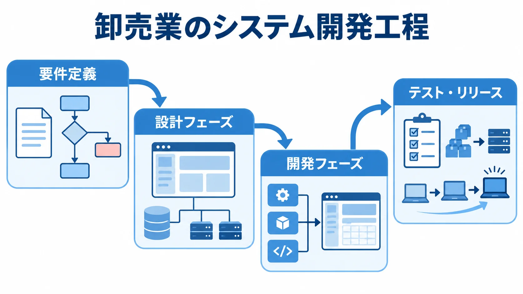 卸売業のシステム開発工程 要件定義、設計フェーズ、開発フェーズ、テスト・リリースの順に進むシステム開発工程図。