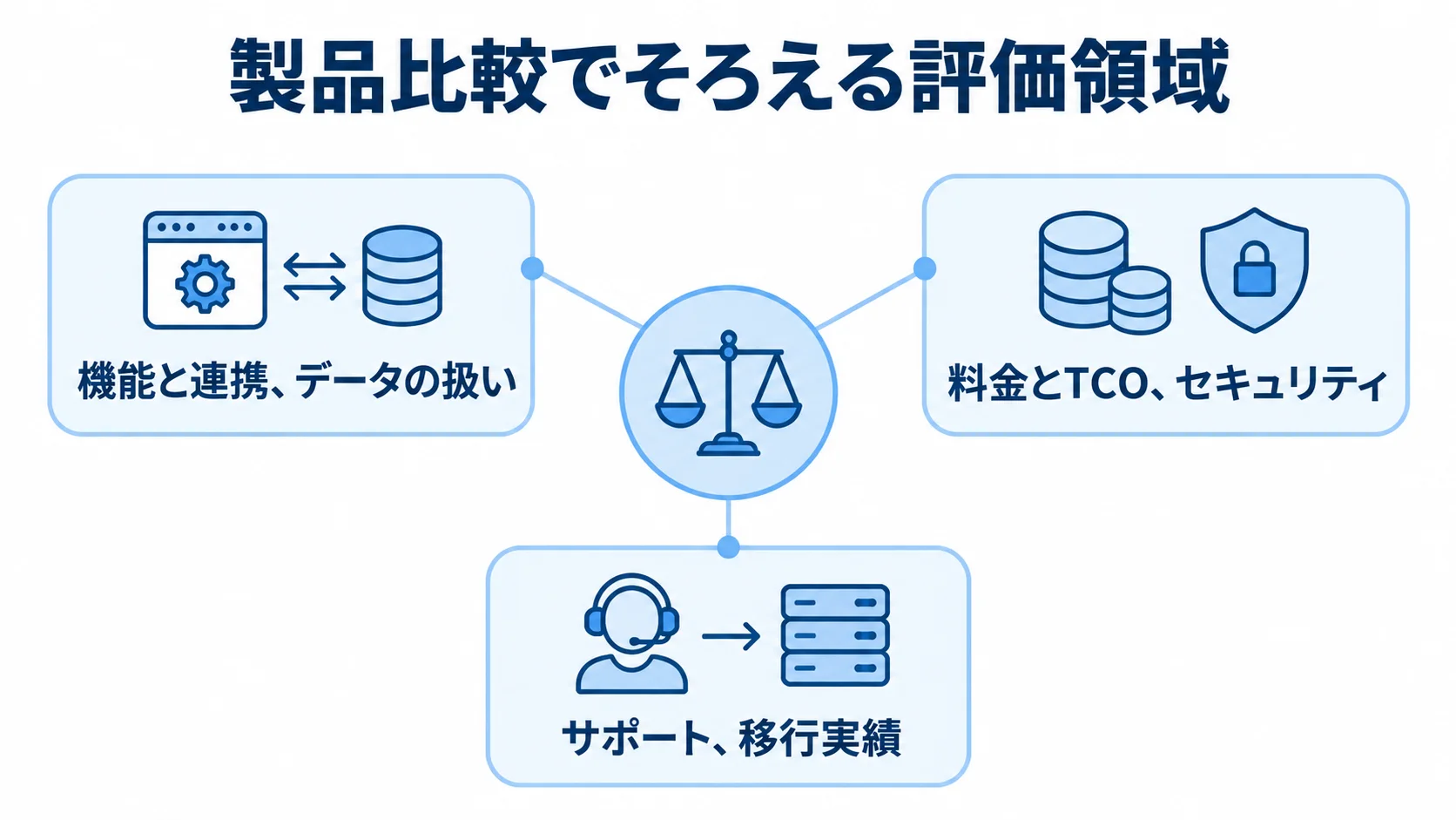 製品選定の評価軸を、機能と連携・データ、料金とTCO・セキュリティ、サポート・移行実績の三領域にまとめた図。