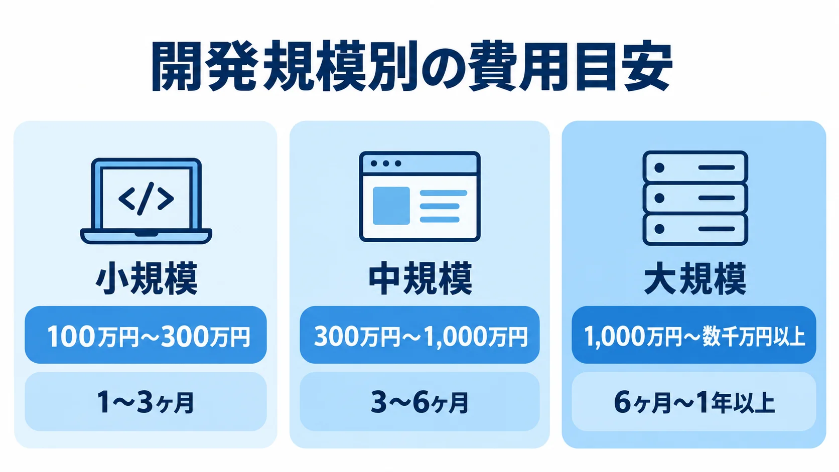 Ruby on Rails開発の規模別費用と期間 小規模、中規模、大規模の開発費用と期間を並べた3つのパネル図