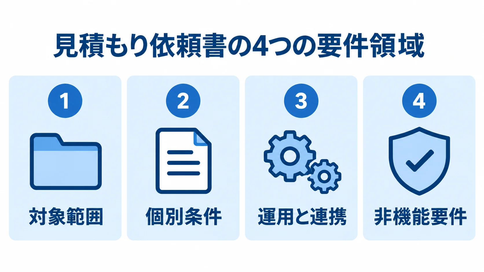 見積もり依頼書に含める4つの要件領域 見積もり依頼書に含める要件を、対象範囲、個別条件、運用と連携、非機能要件の4パネルに整理した図