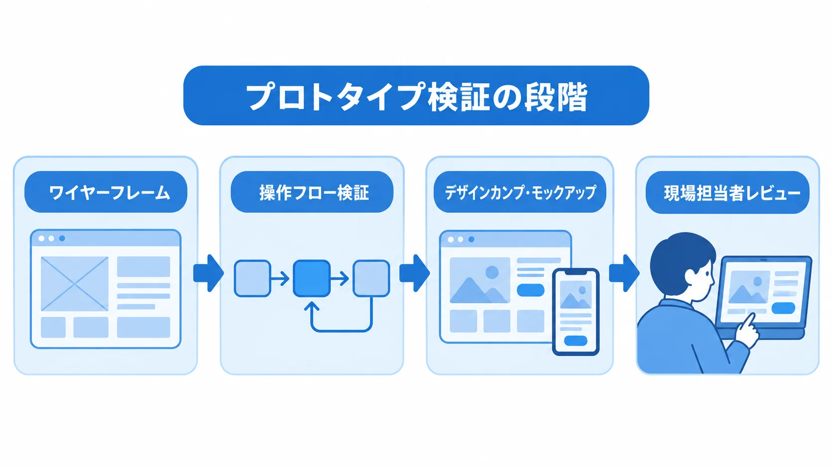 ワイヤーフレームから現場レビューまでのプロトタイプ検証 ワイヤーフレームで操作フローを検証し、デザインカンプ・モックアップを経て現場担当者レビューへ進む流れ図。