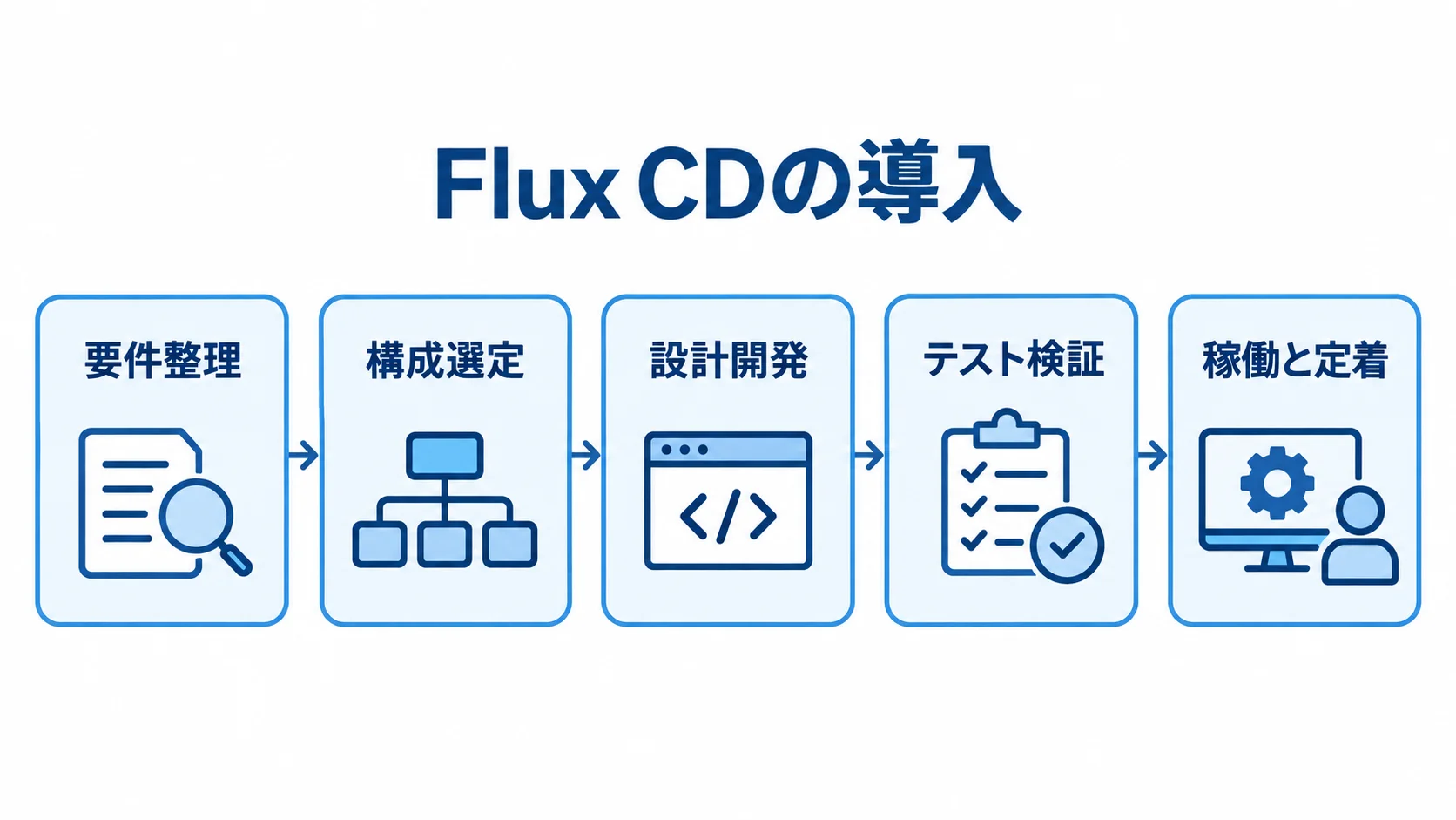Flux CDの導入を要件整理、構成選定、設計開発、テスト検証、稼働と定着の順に示す図。