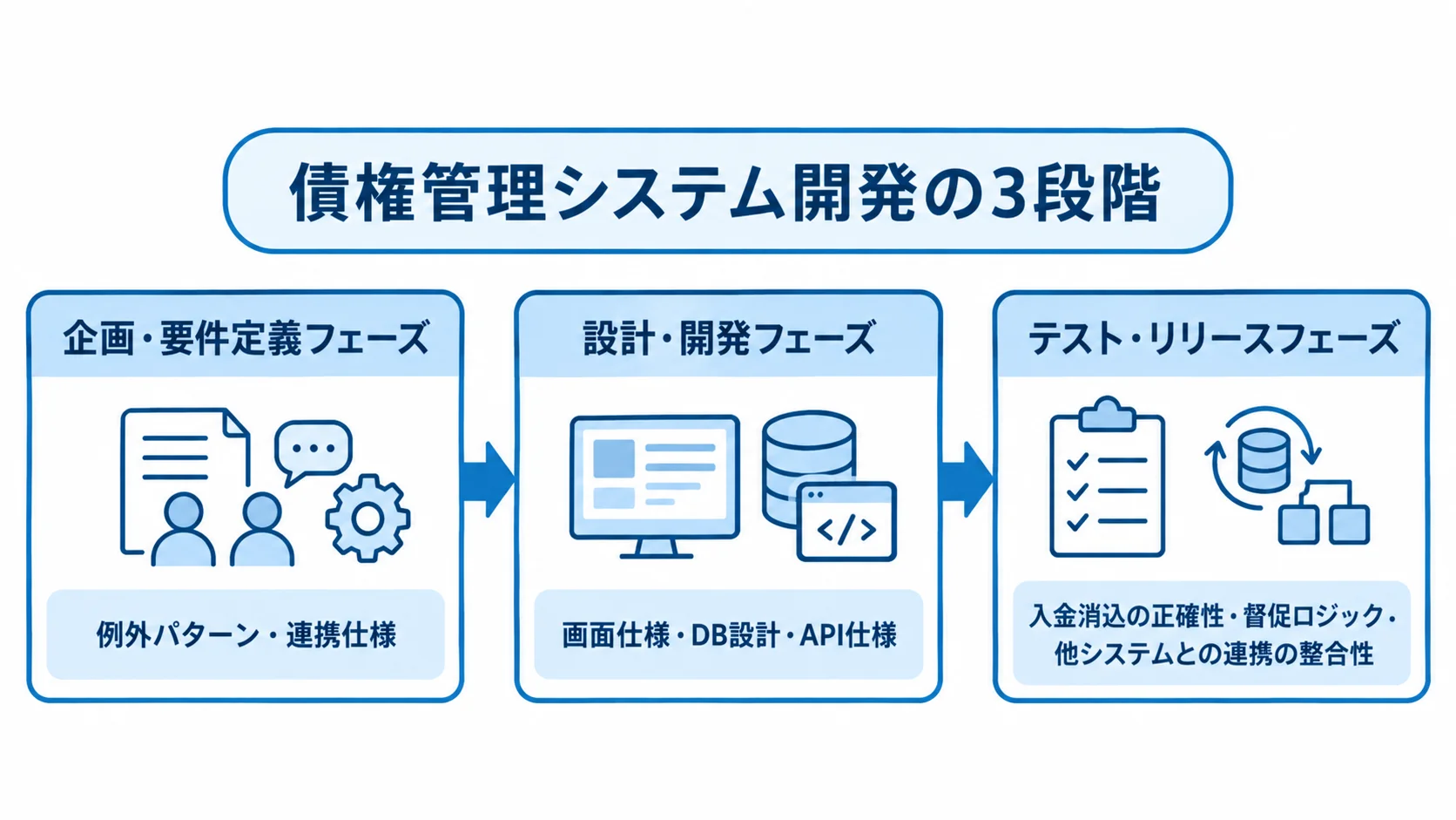 債権管理システム開発の3段階と確認内容 企画・要件定義、設計・開発、テスト・リリースの順に進む債権管理システム開発の工程図。各段階の主な検討内容を添えている。