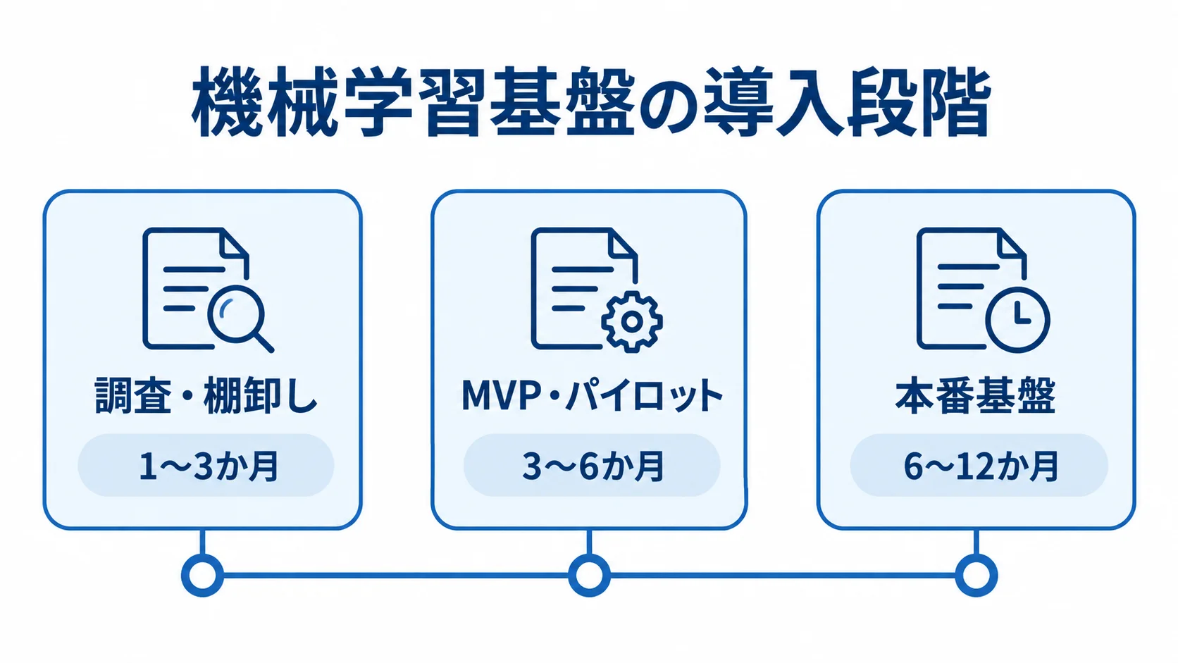 機械学習基盤の導入段階と推定期間 調査・棚卸し、MVP・パイロット、本番基盤の順に推定期間を示すタイムライン図