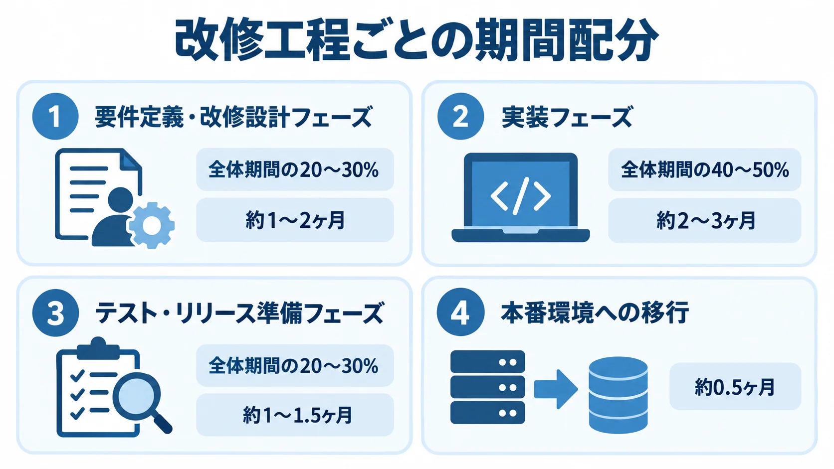 改修スケジュールの工程別期間配分図 改修の4工程をパネルで示し、各工程の全体期間に対する割合と期間を記した図。