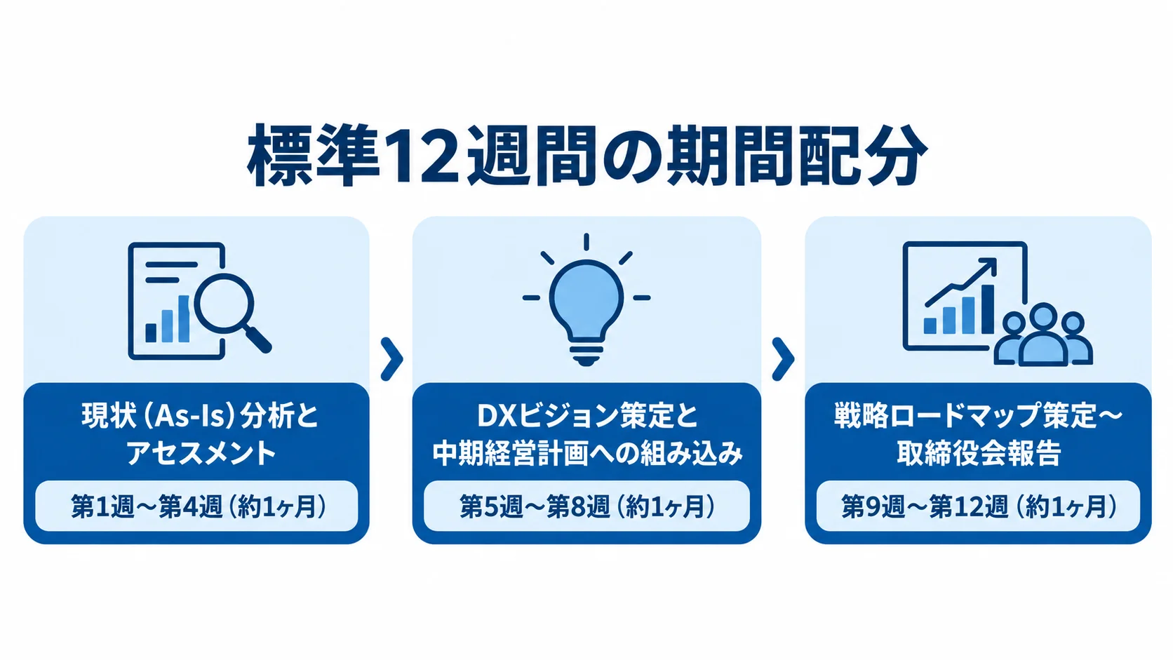 標準12週間モデルの工程別スケジュール 標準12週間の工程を、現状分析、DXビジョン策定、戦略ロードマップ策定から取締役会報告までの3段階で示す時系列図。