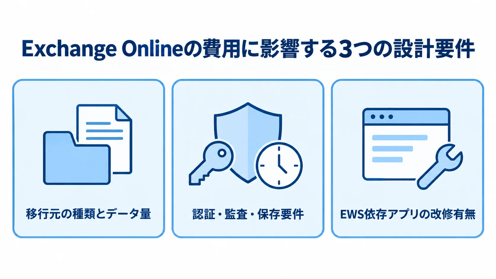 Exchange Onlineの費用を左右する移行元とデータ量、認証・監査・保存要件、EWS依存アプリの改修有無を示す3項目の図。