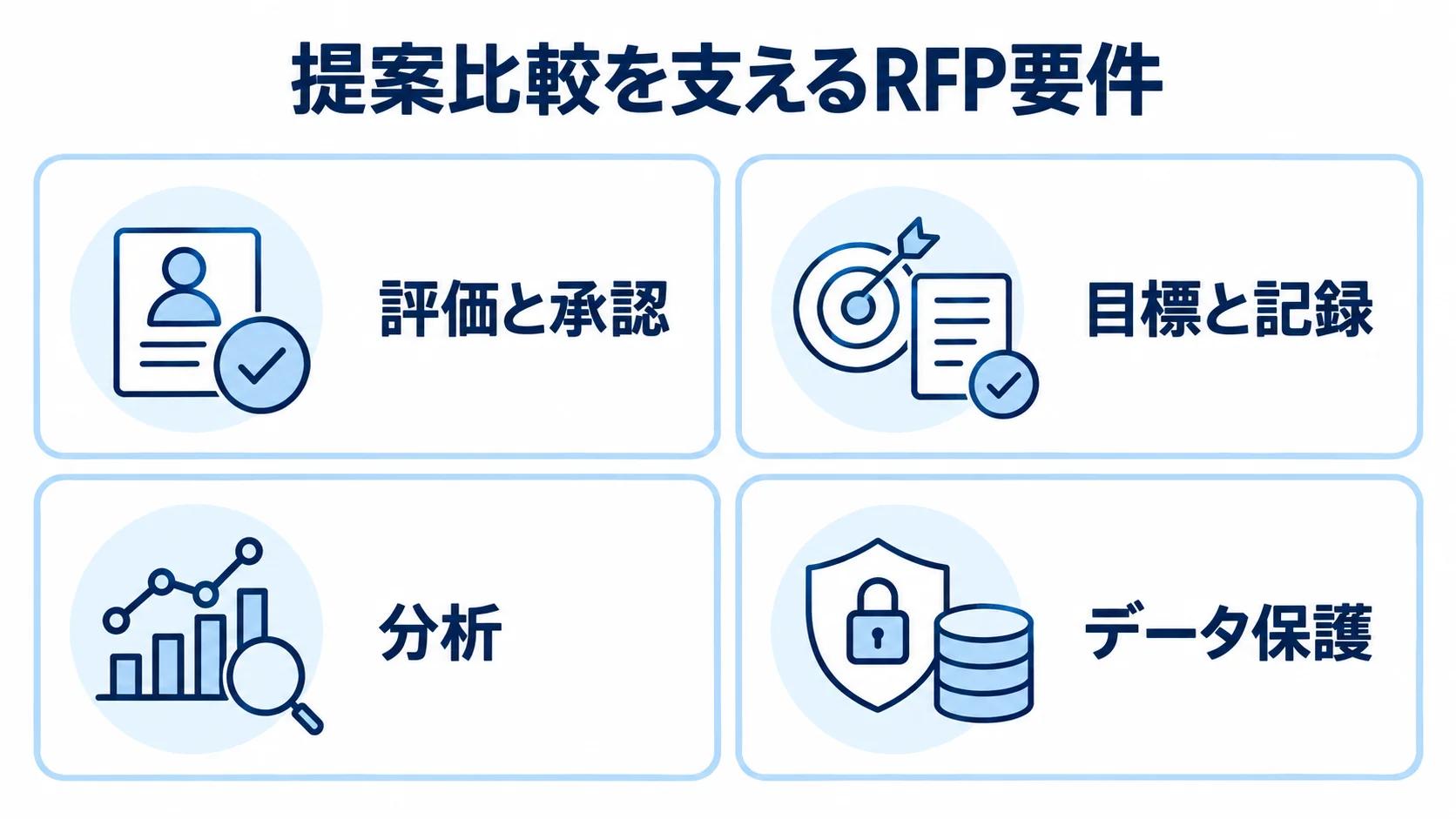 提案比較を支える人事評価システムのRFP要件 人事評価システムのRFPに盛り込む評価と承認、目標と記録、分析、データ保護の要件を示す図