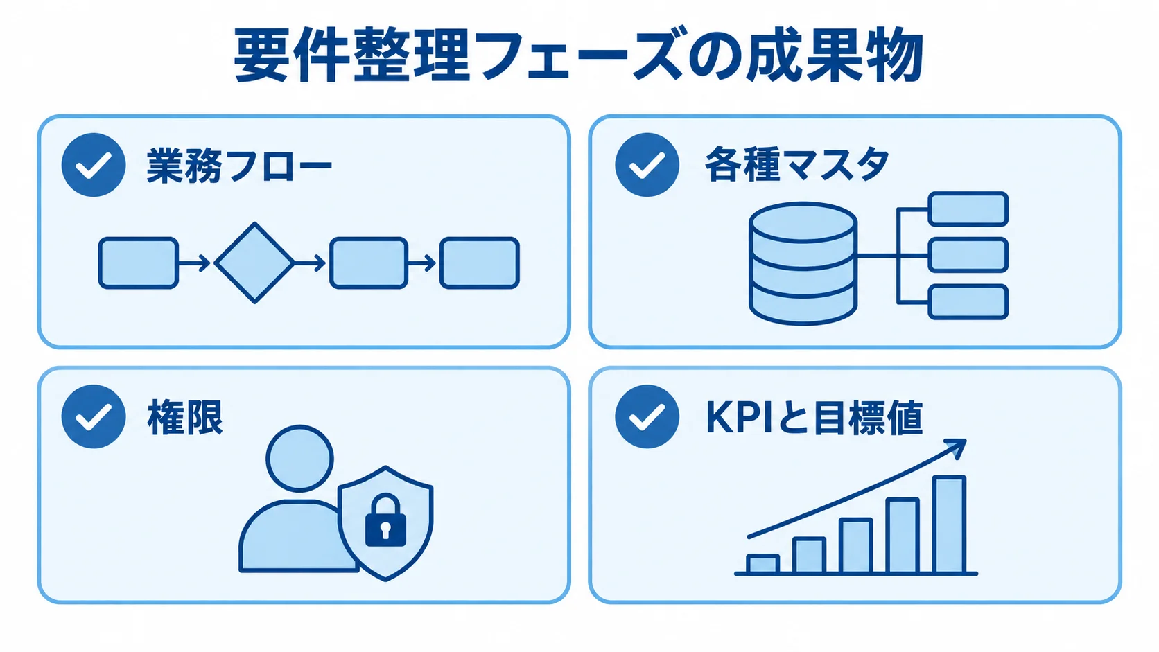 廃棄物管理システムの要件整理でそろえる成果物 要件整理フェーズの成果物として、業務フロー、各種マスタ、権限、KPIと目標値を並べたチェックリスト。
