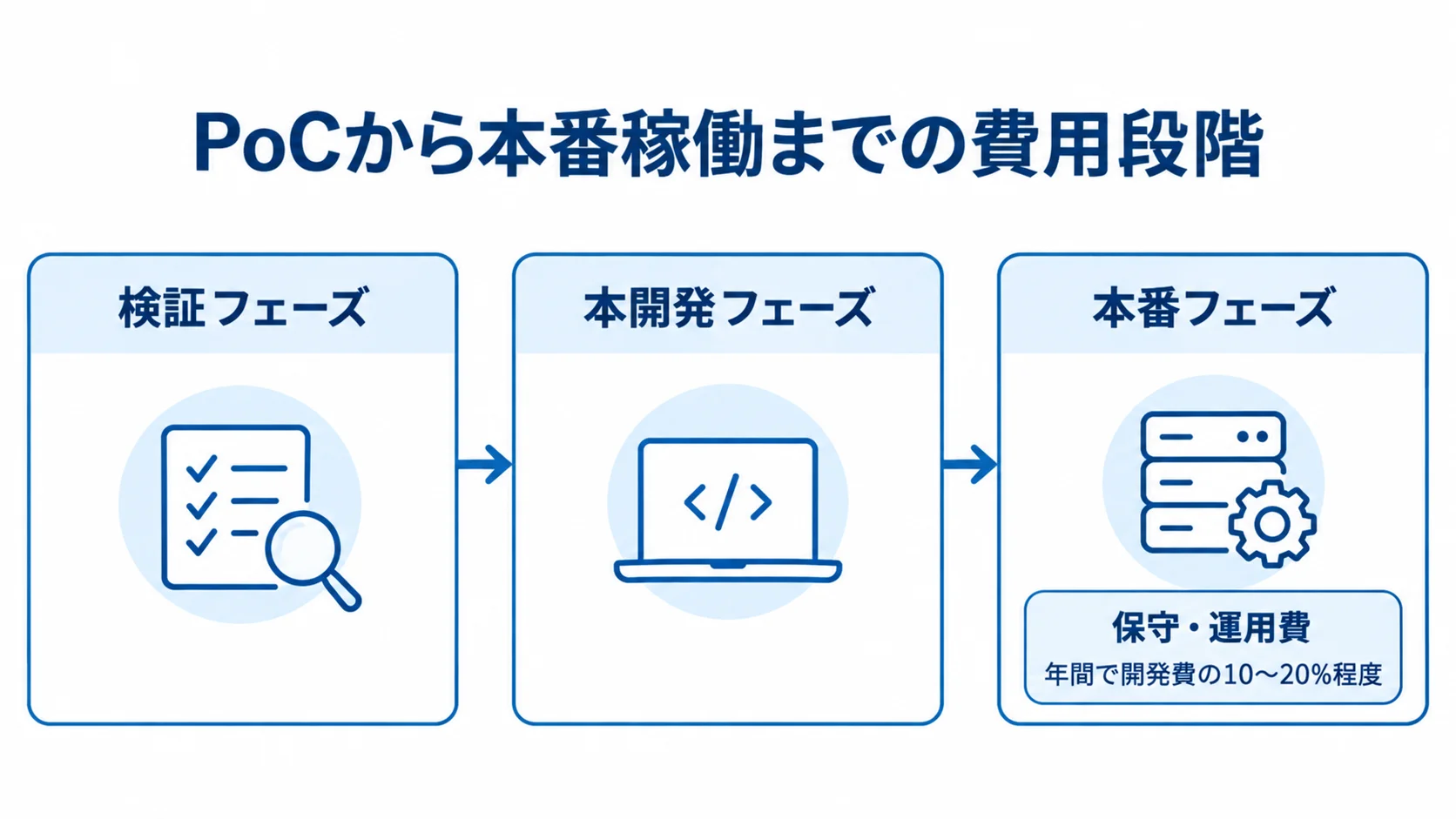 PoCから本番稼働までの費用段階 検証フェーズ、本開発フェーズ、本番フェーズの順に進み、本番で保守・運用費が発生する時系列図