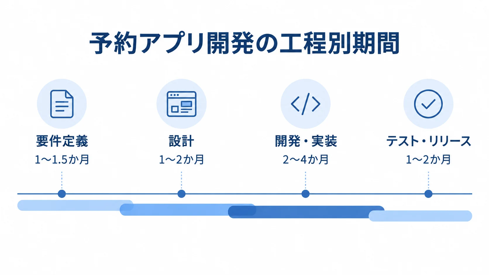 要件定義からテスト・リリースまでの4工程と、それぞれの期間を示す図解。