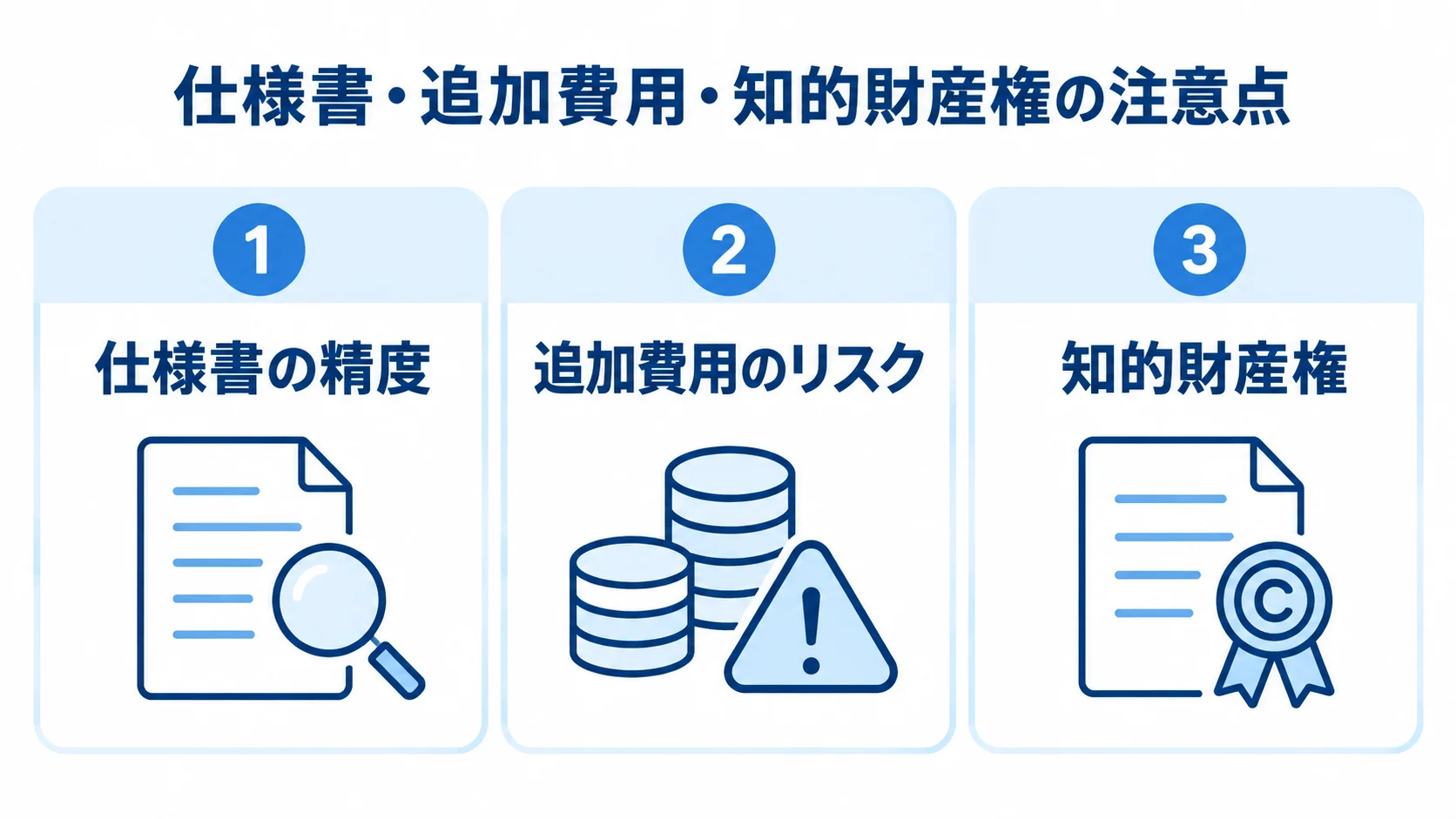 受託開発の発注時に確認する3つの論点 発注時に確認する仕様書の精度、追加費用のリスク、知的財産権を3枚のパネルに整理した図解。
