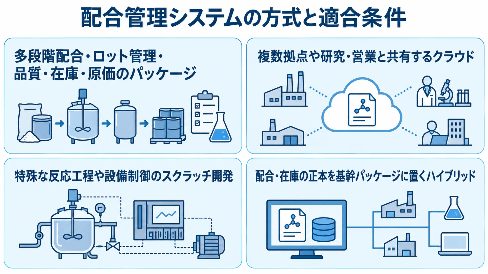 配合管理システムの4方式と向く業務を示す図 パッケージ、クラウド、スクラッチ、ハイブリッドの適合条件を4枚のパネルで整理した図。
