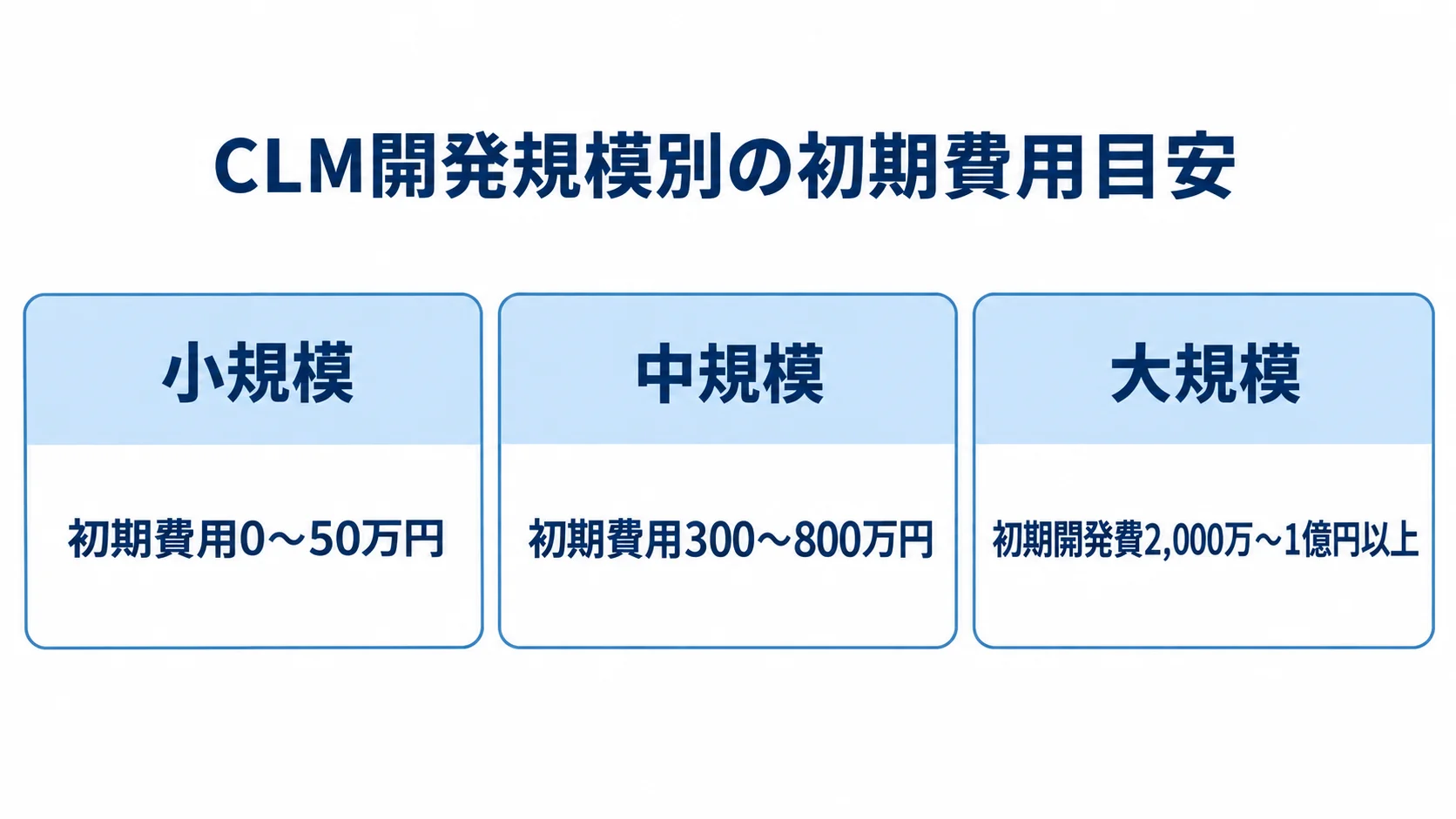 CLM開発の規模別初期費用 CLM開発の小規模、中規模、大規模それぞれの初期費用を3枚のカードで示した図。